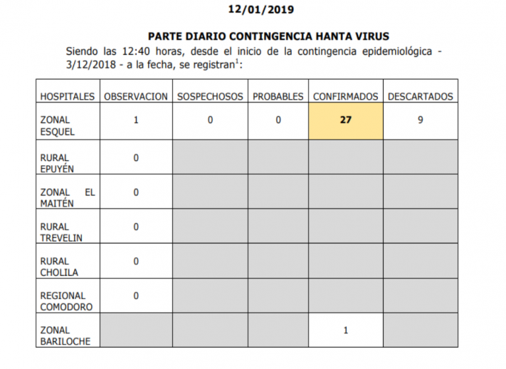 Hantavirus: Son 28 los casos positivos