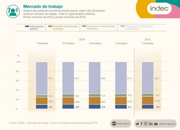 El desempleo llegó al 10,1% en el 1º trimestre