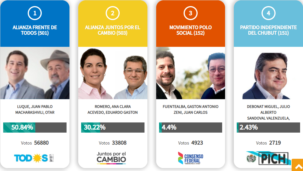 En Comodoro se impuso Luque y en Rawson Biss