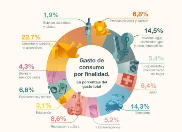 Cuáles son los principales gastos en hogares argentinos