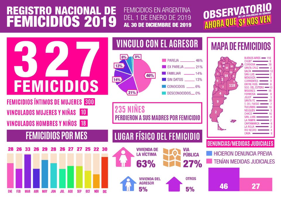 El 2019 terminó con un femicidio cada 27 horas