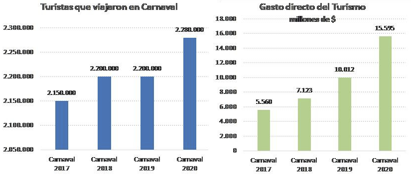 El Feriado de Carnaval tuvo un movimiento récord