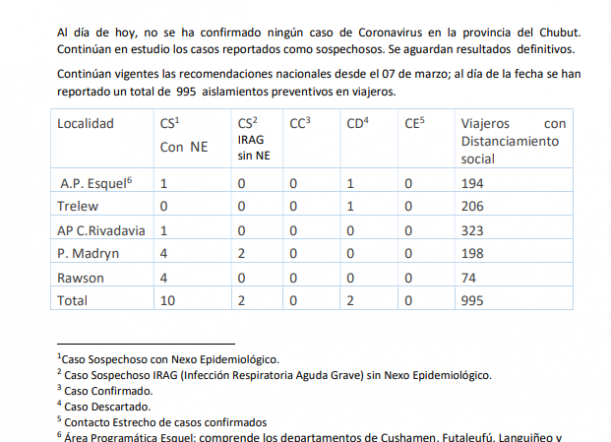 Chubut: 10 casos sospechosos y sin confirmaciones