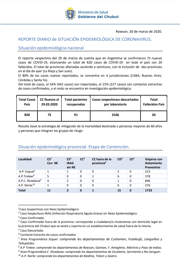 Chubut no tiene confirmados y suma 13 casos sospechosos