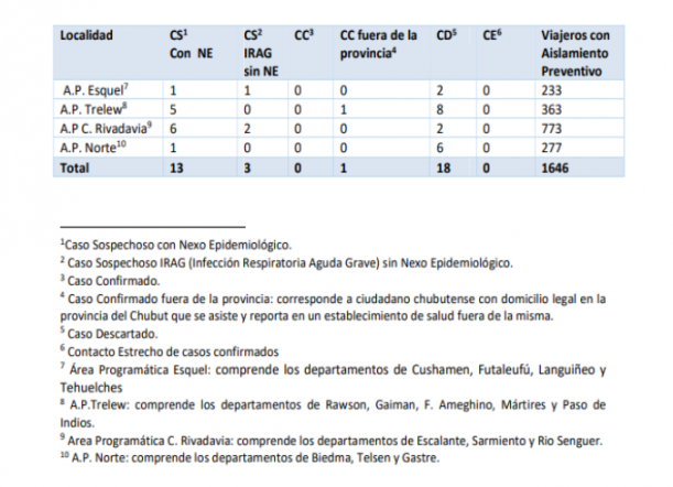 Chubut sigue sin casos positivos y tiene 13 sospechosos
