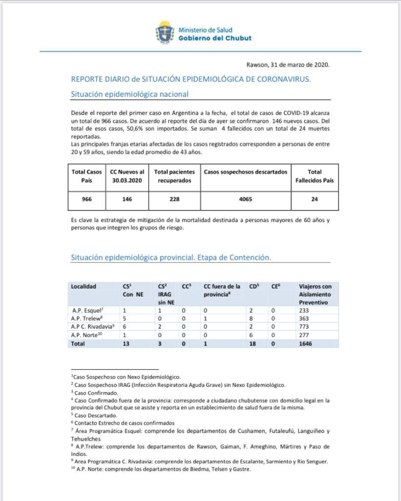 Chubut sigue sin casos positivos y tiene 13 sospechosos