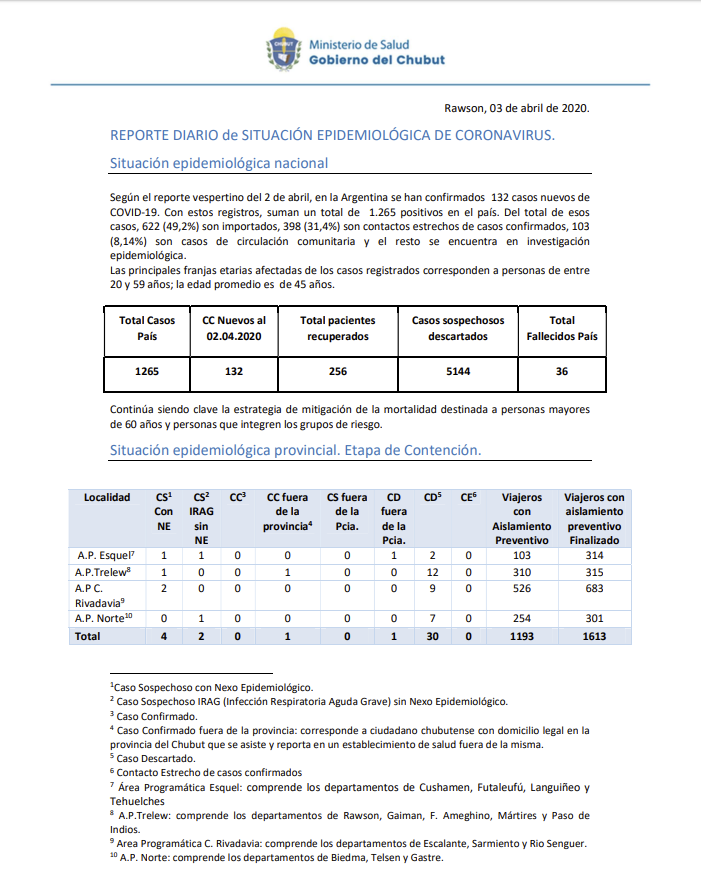 Chubut continúa sin casos positivos y seis sospechosos