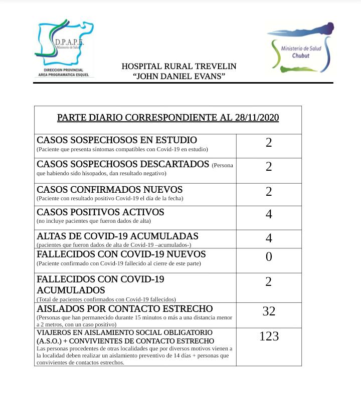 COVID: Trevelin reportó dos casos positivos sin nexo determinado
