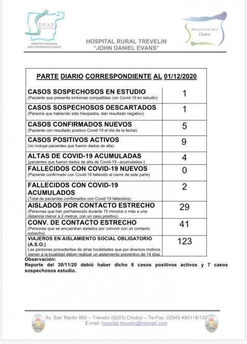 COVID: Trevelin informó cinco nuevos casos de COVID