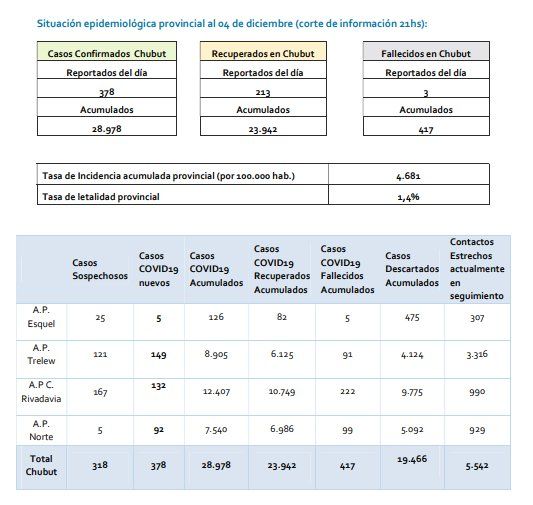 COVID: confirman cinco casos más en Esquel