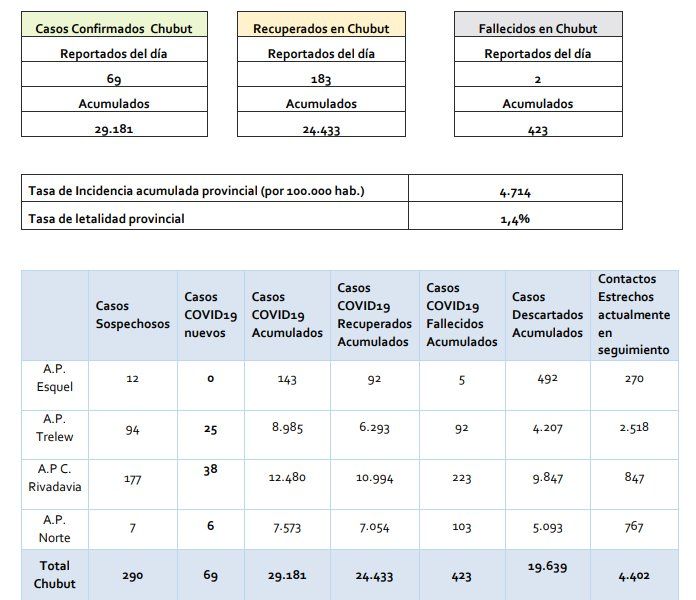 COVID: este domingo no reportaron mas casos en la cordillera