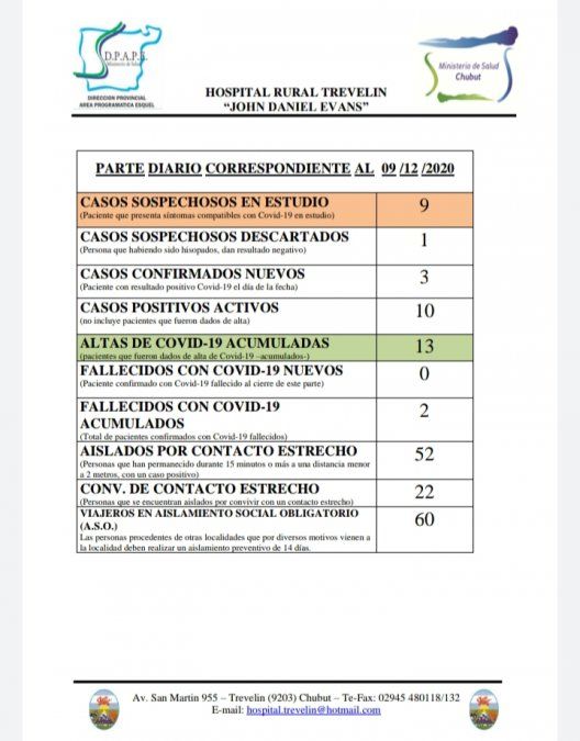 Trevelin confirmó tres nuevos casos COVID este miércoles