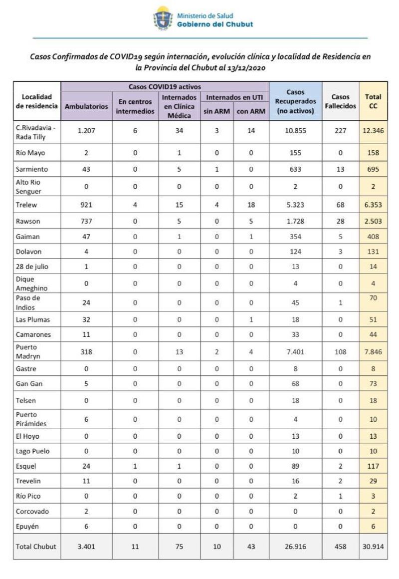 COVID: 106 nuevos casos en Chubut, 9 son de la cordillera
