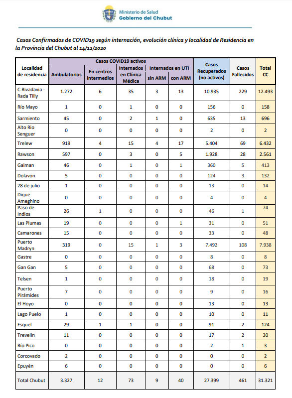 Reporte COVID 14 de diciembre (Ministerio de Salud)