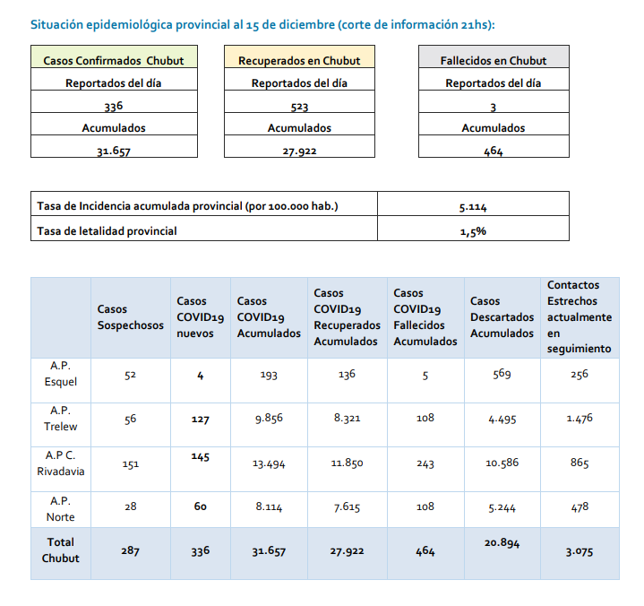 Reporte Ministerio de Salud 15 de diciembre