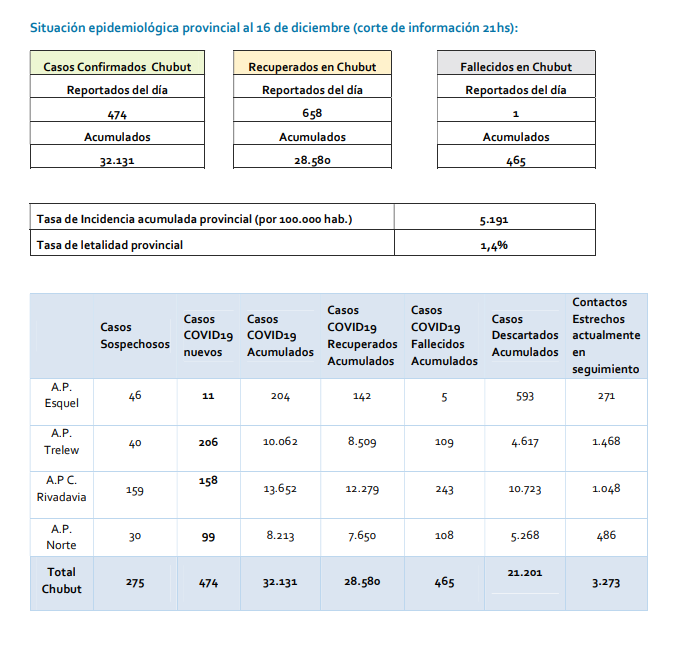 COVID 19 Reporte 16 de diciembre (Ministerio de Salud)