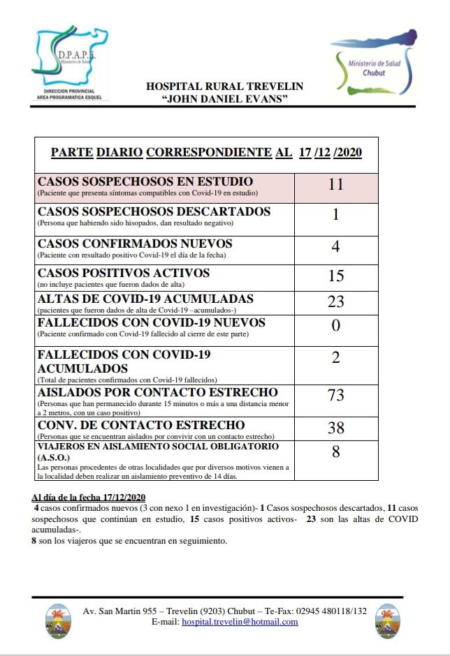 COVID: Trevelin informó 4 nuevos casos y suma 15 activos