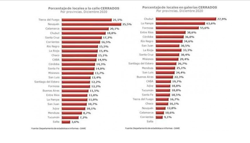 Chubut, la provincia más afectada por el cierre de locales