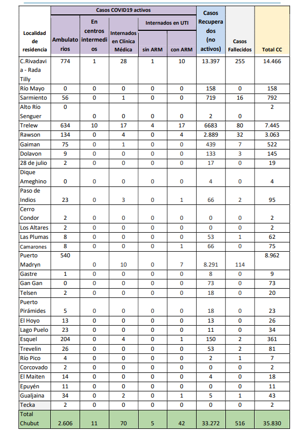 Reporte Casos COVID 29 de diciembre