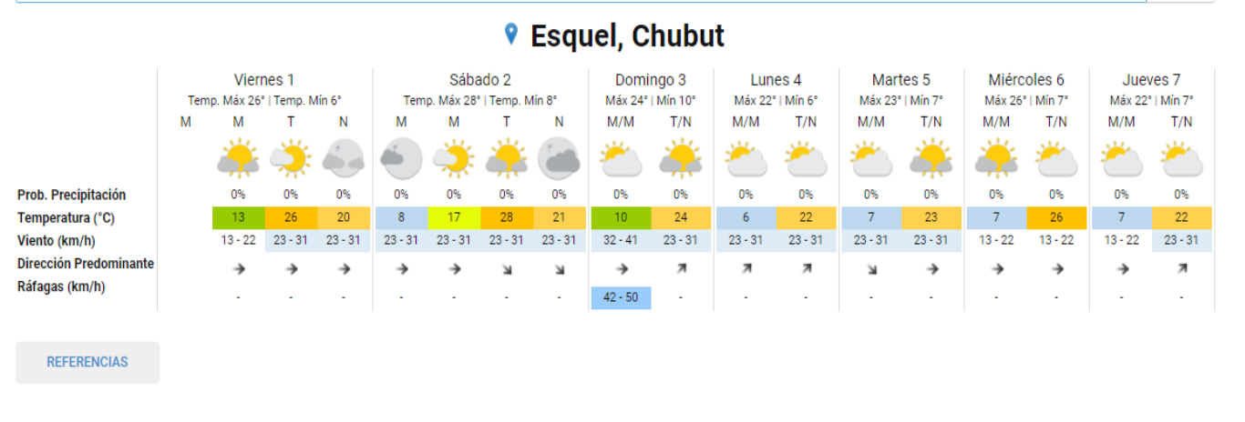 El 2021 llegó con calor