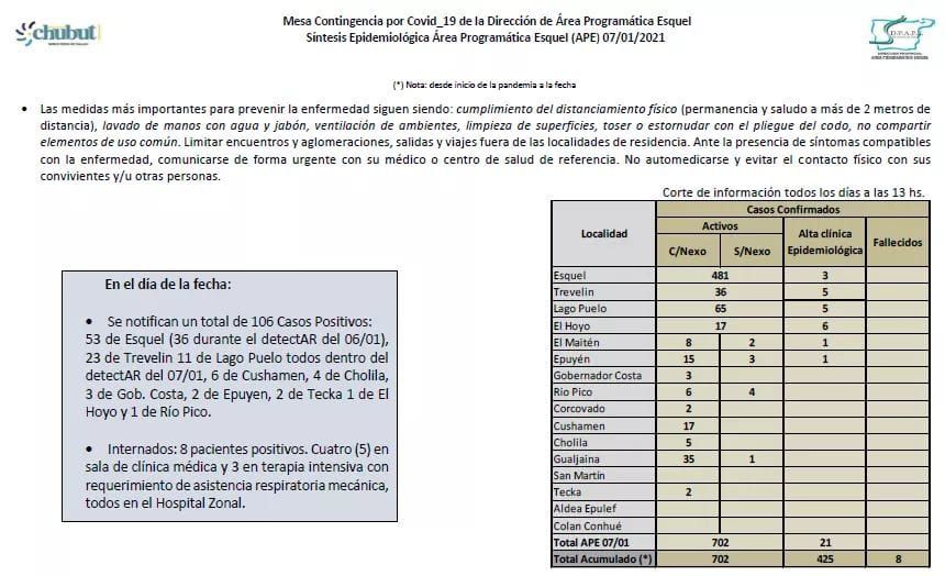 Reporte 7 de enero del área programática Esquel