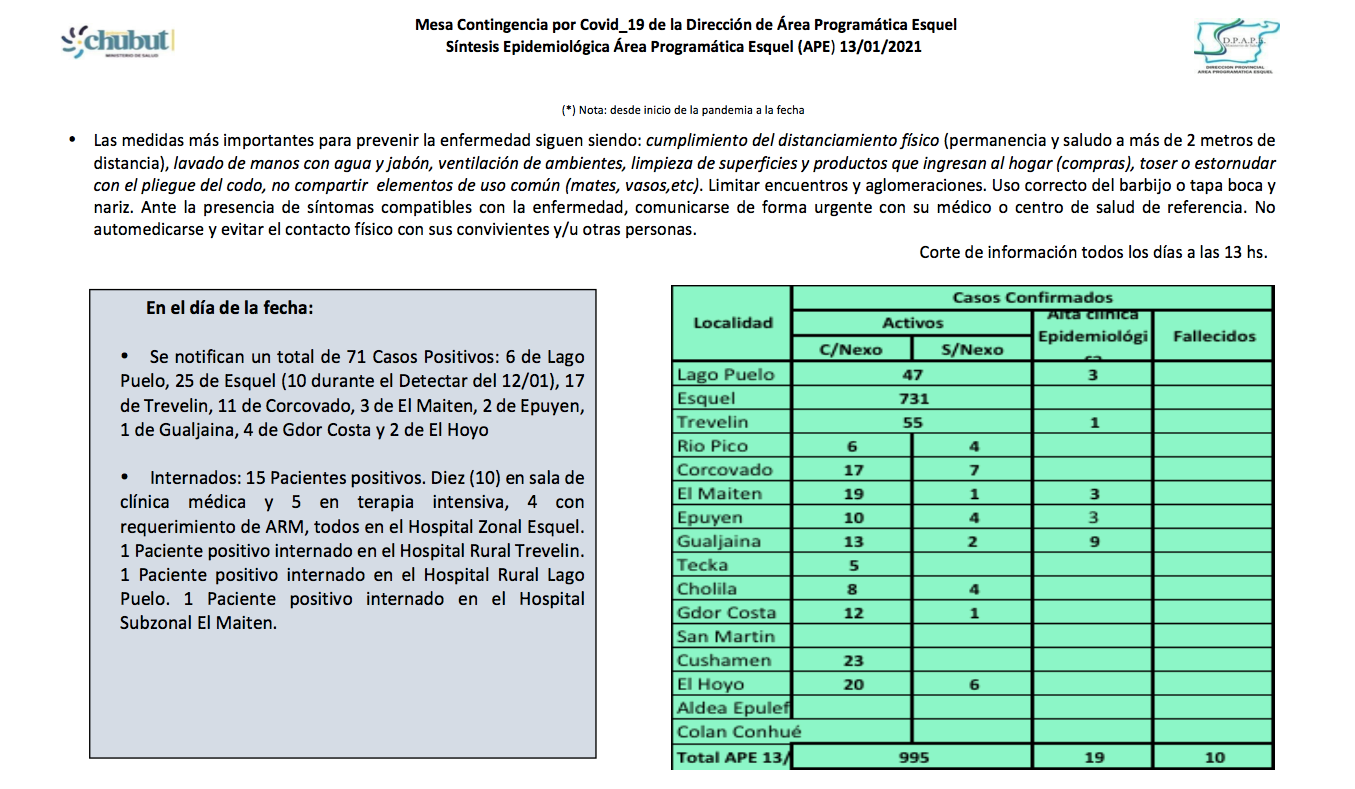 Covid: Este miércoles la cordillera sumó 71 casos positivos