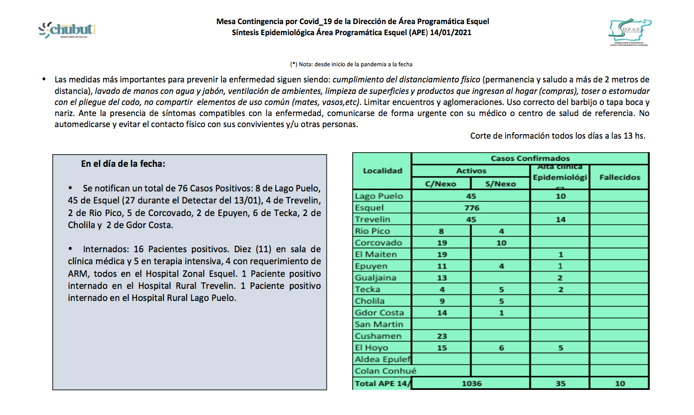 COVID: la provincia de Chubut reportó 396 pacientes más, 76 son de la cordillera