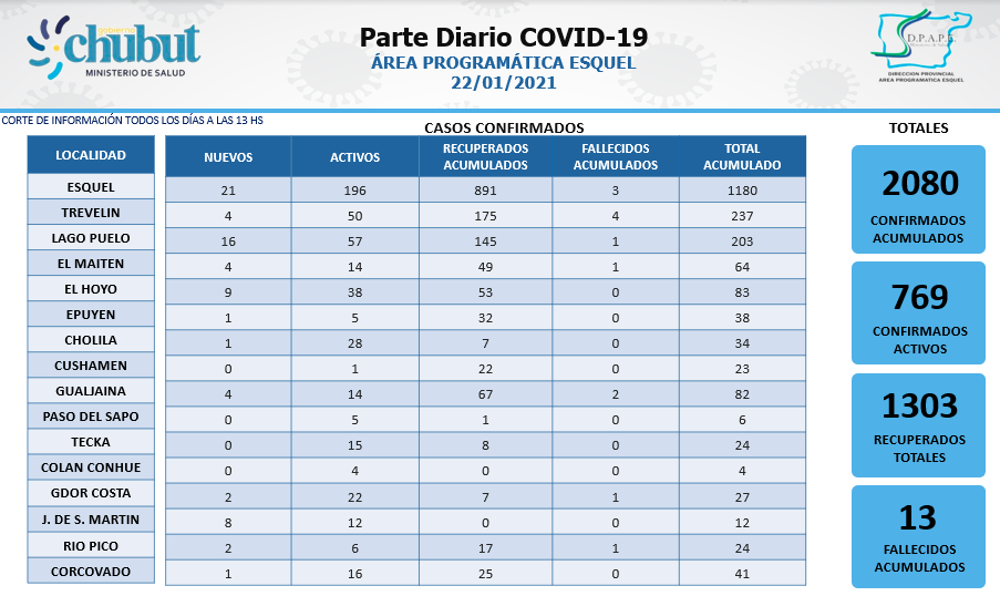 El área programática Esquel sumó 73 casos COVID