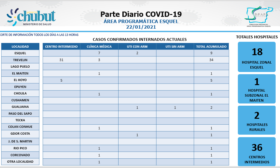 El área programática Esquel sumó 73 casos COVID