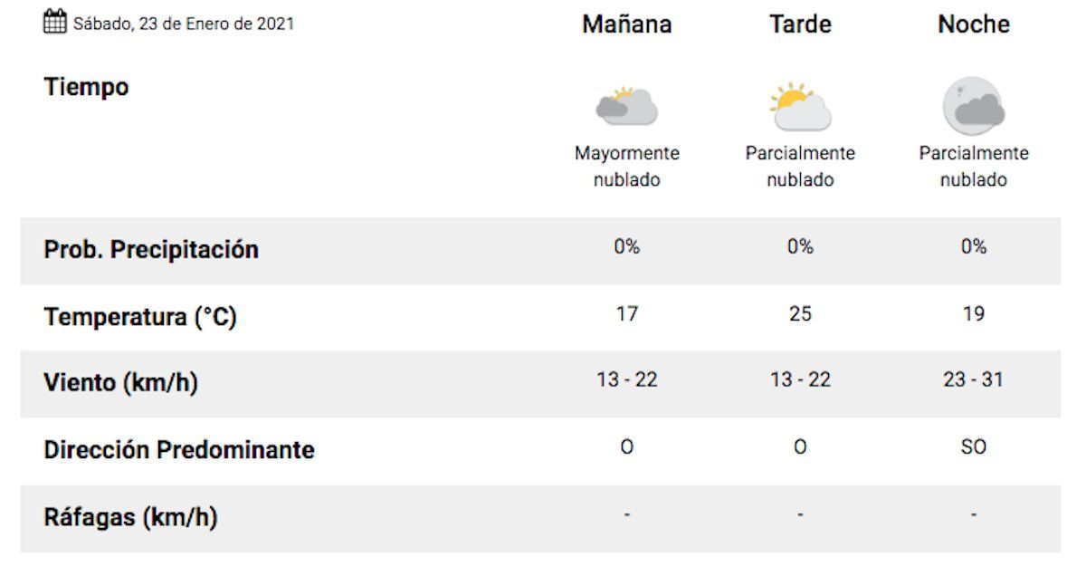 Pronóstico del clima según el Servicio Meteorológico Nacional