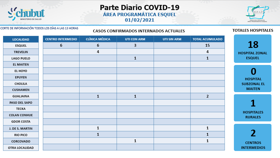El reporte COVID del Area Programática Esquel del 1 de febrero