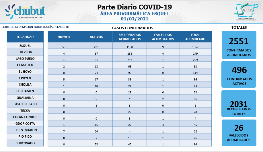 El reporte COVID del Area Programática Esquel del 1 de febrero