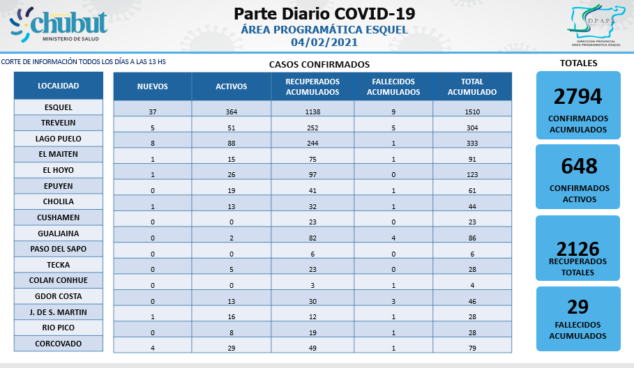Reporte COVID en la cordillera del 4 de febrero