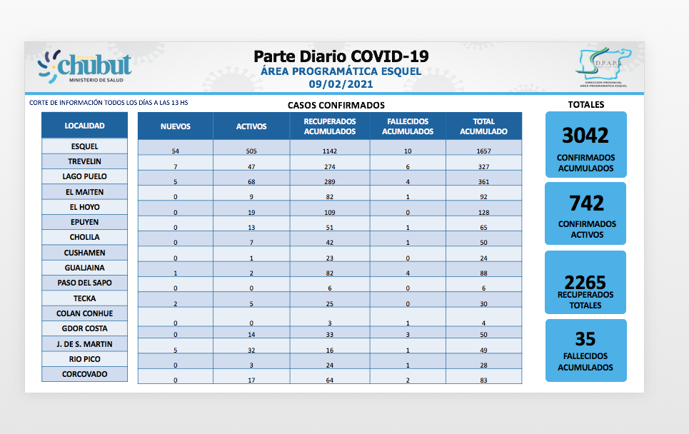COVID: confirmaron 227 nuevos casos en Chubut, 54 en Esquel
