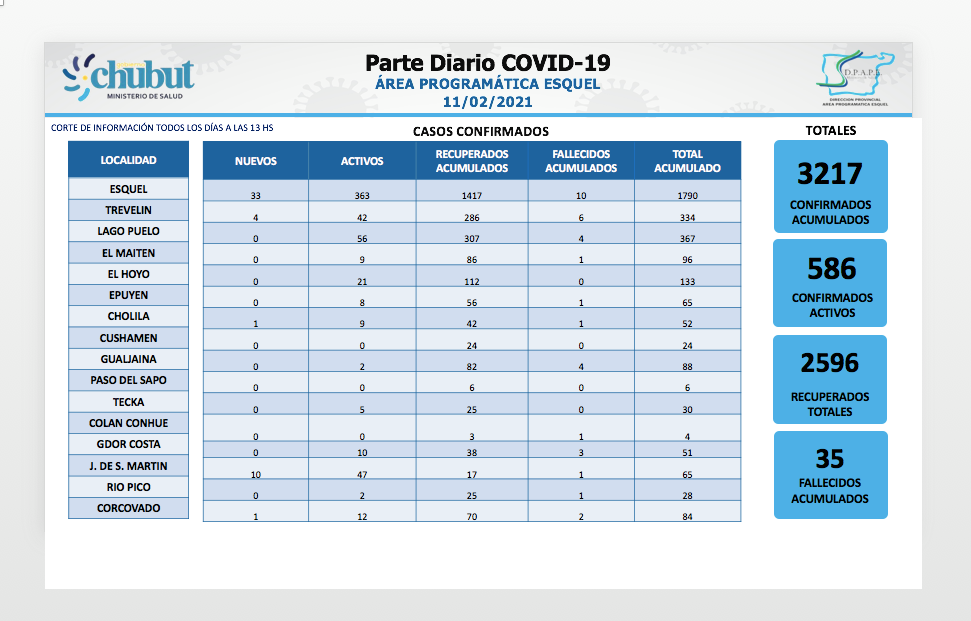 Datos del 11 de febrero de pacientes en el área programática Esquel