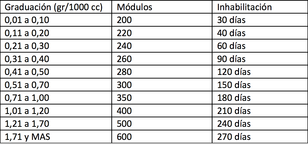 Tabla para regular las multas y sanciones por violar la ordenanza de alcohol cero