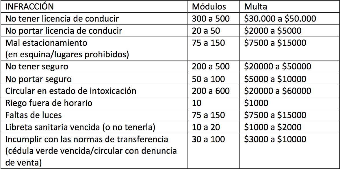 Las diez infracciones más habituales en Esquel