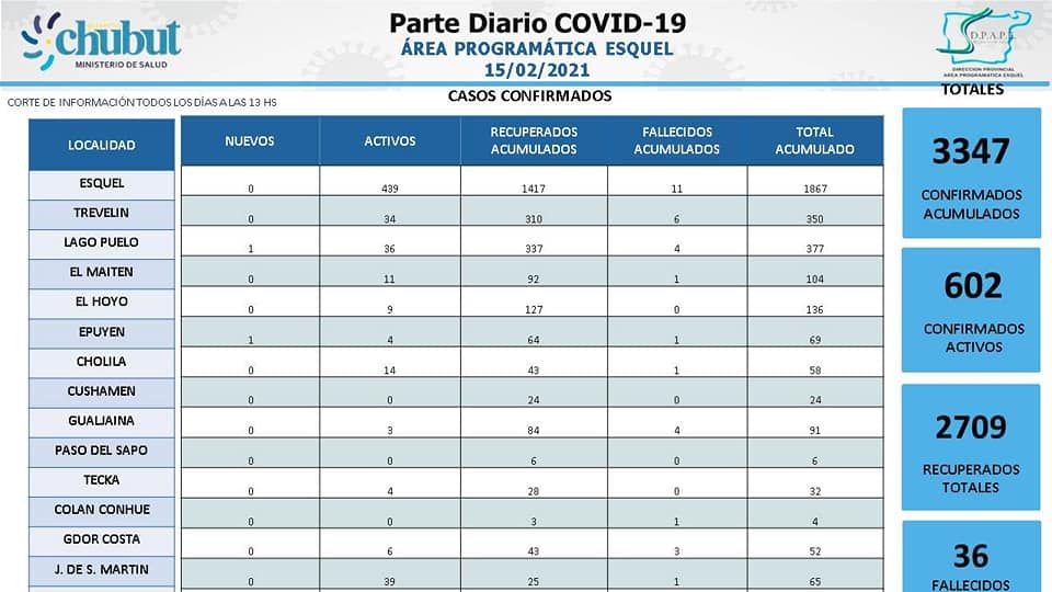 Parte diario COVID