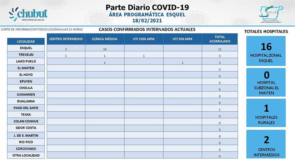 Datos de pacientes COVID internados en el área programática Esquel al 18 de febrero