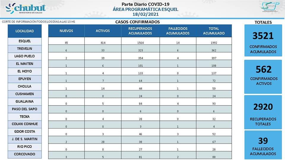 Datos de pacientes COVID en el área programática Esquel del 18 de febrero