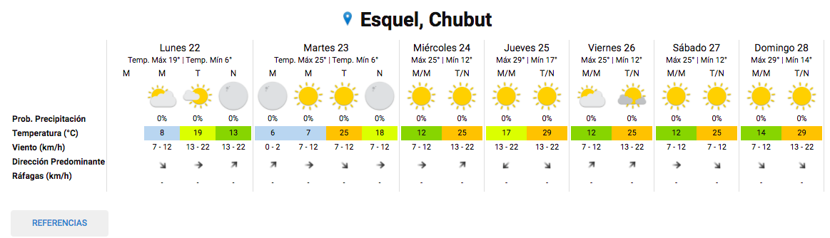 Clima en Esquel para la última semana de febrero