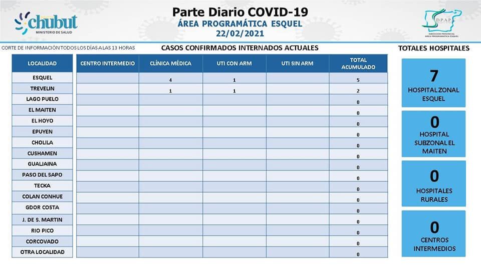 Datos área programática Esquel del 22 de febrero