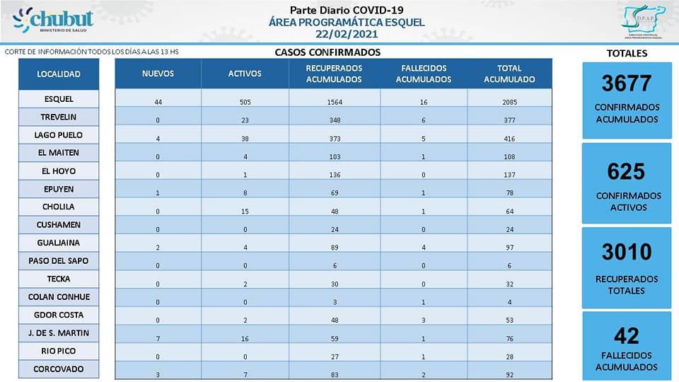 Datos área programática Esquel del 22 de febrero