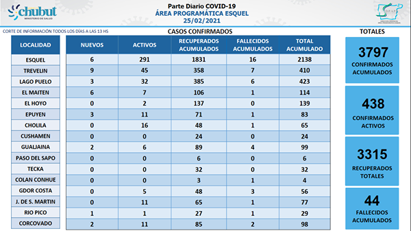 COVID: la cordillera tiene 438 casos activos y 17 internados