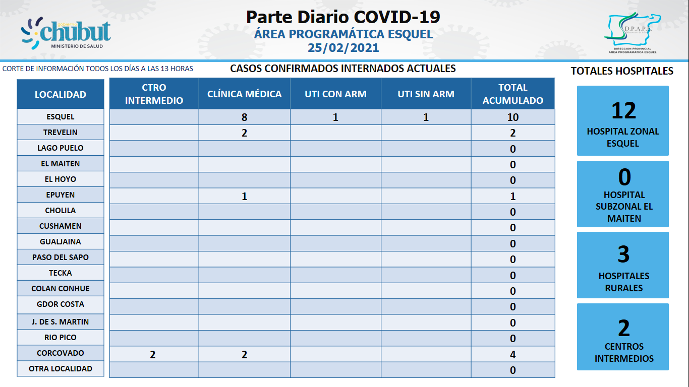 COVID: la cordillera tiene 438 casos activos y 17 internados