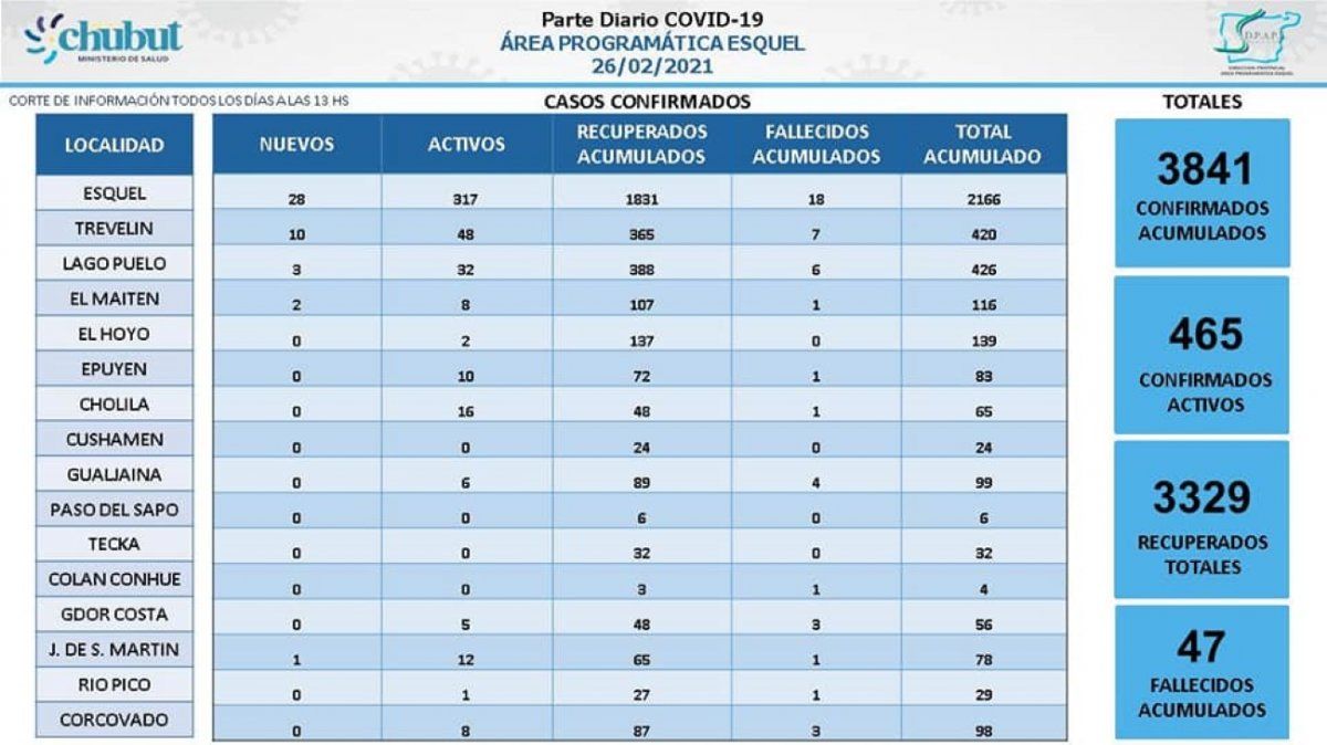 COVID: tres fallecidos y 44 nuevos casos en la Cordillera