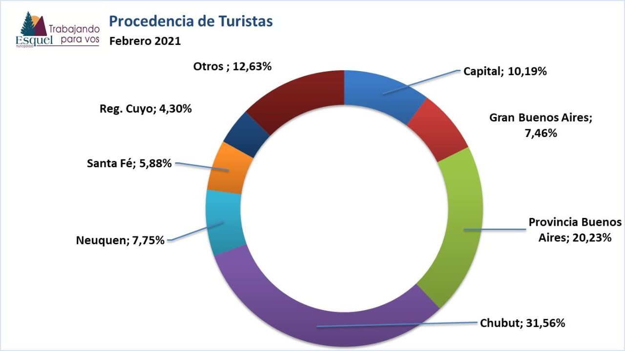 Turismo: Febrero cerró en Esquel con un 60% de ocupación