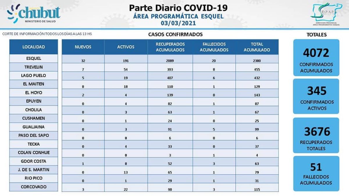 COVID: Murió un hombre en Trevelin y la cordillera acumula 51 fallecidos