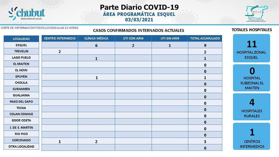 COVID: Murió un hombre en Trevelin y la cordillera acumula 51 fallecidos