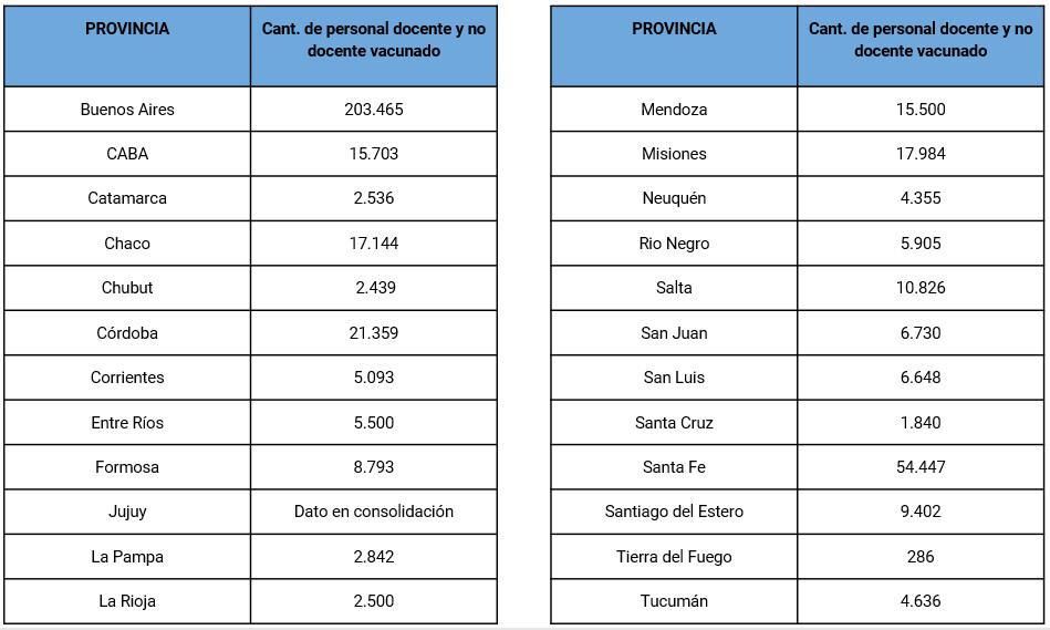 Más de 420 mil docentes, no docentes y auxiliares fueron vacunados